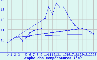 Courbe de tempratures pour Sarzeau (56)