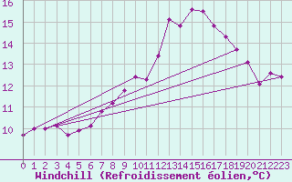 Courbe du refroidissement olien pour Andjar