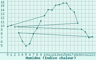 Courbe de l'humidex pour Alto de Los Leones