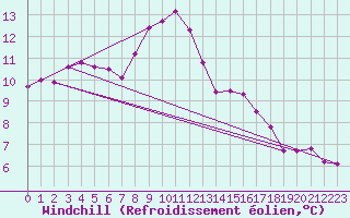 Courbe du refroidissement olien pour Guret Saint-Laurent (23)