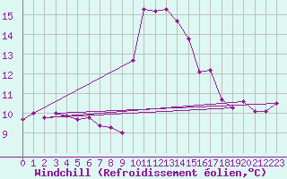 Courbe du refroidissement olien pour Saint-Georges-d