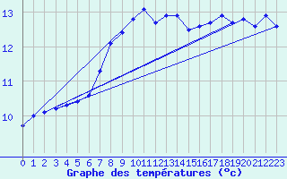 Courbe de tempratures pour Herwijnen Aws