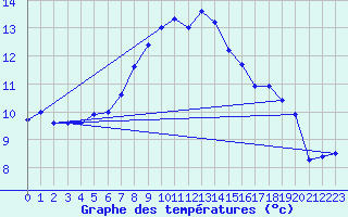 Courbe de tempratures pour Gttingen