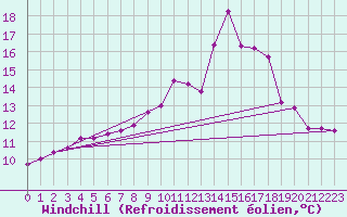 Courbe du refroidissement olien pour Landser (68)