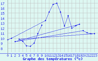Courbe de tempratures pour Taurinya (66)