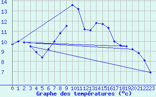 Courbe de tempratures pour Dourbes (Be)