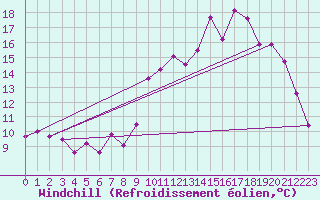 Courbe du refroidissement olien pour Mont-de-Marsan (40)