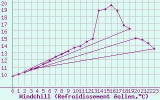 Courbe du refroidissement olien pour Saint-Hubert (Be)