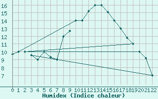 Courbe de l'humidex pour Gafsa