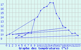 Courbe de tempratures pour Grchen