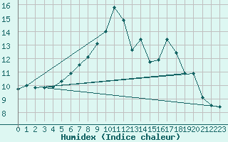 Courbe de l'humidex pour Zilina / Hricov