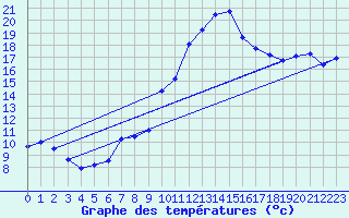 Courbe de tempratures pour Gutenstein-Mariahilfberg