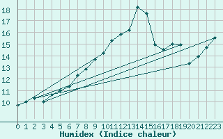 Courbe de l'humidex pour Machichaco Faro