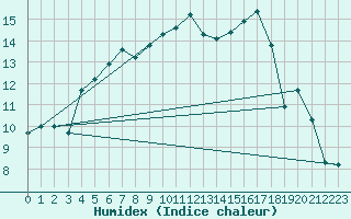 Courbe de l'humidex pour Plussin (42)