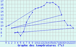 Courbe de tempratures pour Oron (Sw)