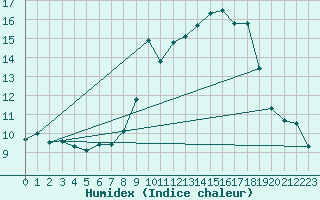 Courbe de l'humidex pour Grenoble/agglo Le Versoud (38)