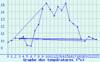 Courbe de tempratures pour Uelzen