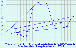 Courbe de tempratures pour Oravita