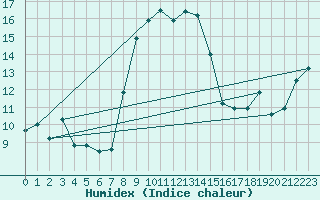 Courbe de l'humidex pour Oravita