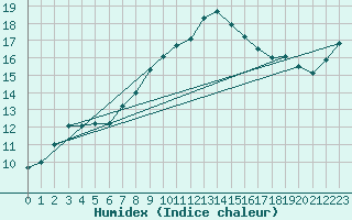 Courbe de l'humidex pour Wattisham