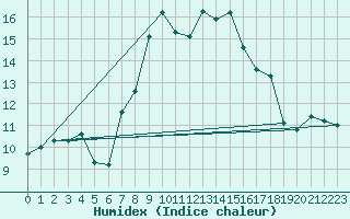 Courbe de l'humidex pour Uelzen