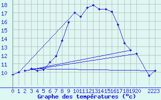 Courbe de tempratures pour Oppdal-Bjorke