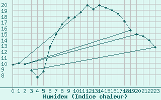 Courbe de l'humidex pour Biere