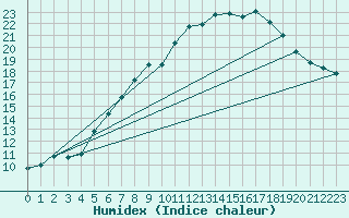 Courbe de l'humidex pour Herwijnen Aws
