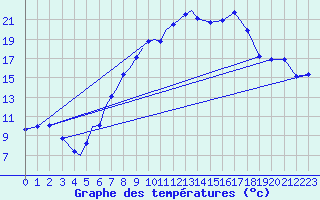 Courbe de tempratures pour Diepholz