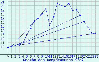 Courbe de tempratures pour Melsom