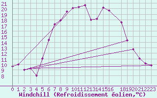 Courbe du refroidissement olien pour Kleinzicken