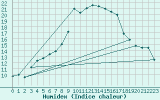 Courbe de l'humidex pour Amberg-Unterammersri