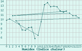 Courbe de l'humidex pour Trgunc (29)