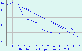 Courbe de tempratures pour Cherbourg (50)