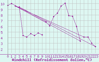 Courbe du refroidissement olien pour Werl