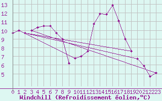 Courbe du refroidissement olien pour Montpellier (34)