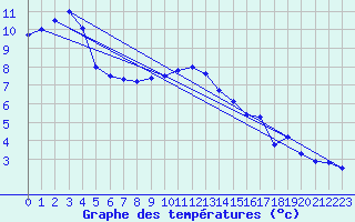 Courbe de tempratures pour Doberlug-Kirchhain