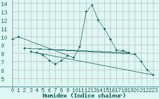 Courbe de l'humidex pour Trelly (50)