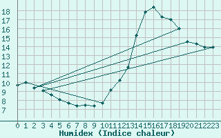 Courbe de l'humidex pour Narbonne-Ouest (11)