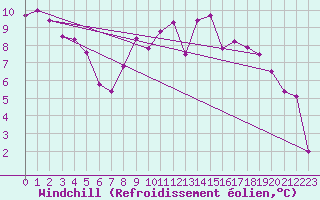 Courbe du refroidissement olien pour Clermont-Ferrand (63)
