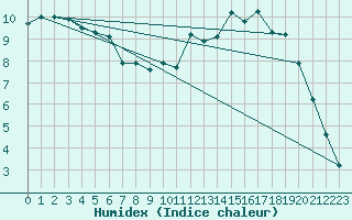 Courbe de l'humidex pour Fains-Veel (55)