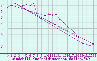 Courbe du refroidissement olien pour Charleroi (Be)