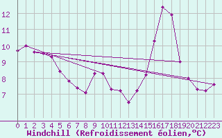 Courbe du refroidissement olien pour Bourg-Saint-Andol (07)