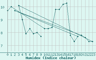 Courbe de l'humidex pour Vendme (41)