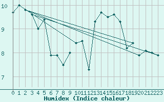 Courbe de l'humidex pour Belmullet