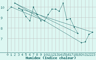 Courbe de l'humidex pour Orlans (45)