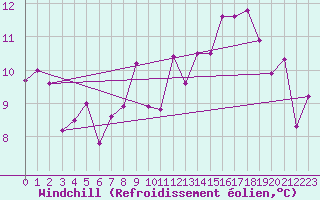 Courbe du refroidissement olien pour Luxeuil (70)
