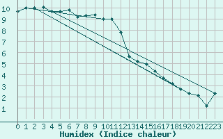 Courbe de l'humidex pour Capel Curig