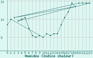 Courbe de l'humidex pour Valley