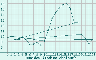 Courbe de l'humidex pour Angoulme - Brie Champniers (16)